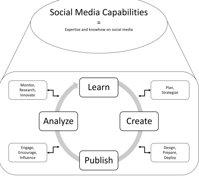 Figure 6. Framework for building social media capabilities in B2B context 