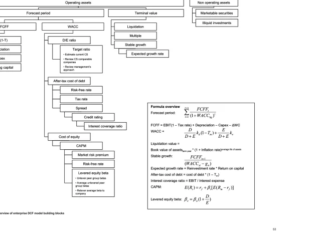 Figure 3.1: Schematic overview of enterprise DCF model building blocks 