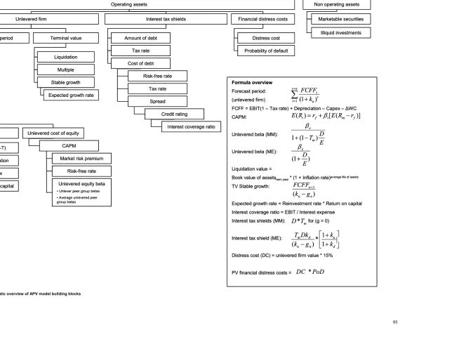 Figure 3.2: Schematic overview of APV model building blocks 