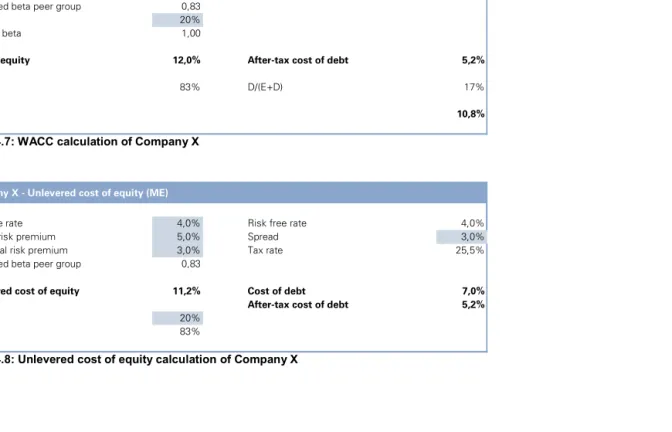 Table 4.7: WACC calculation of Company X  