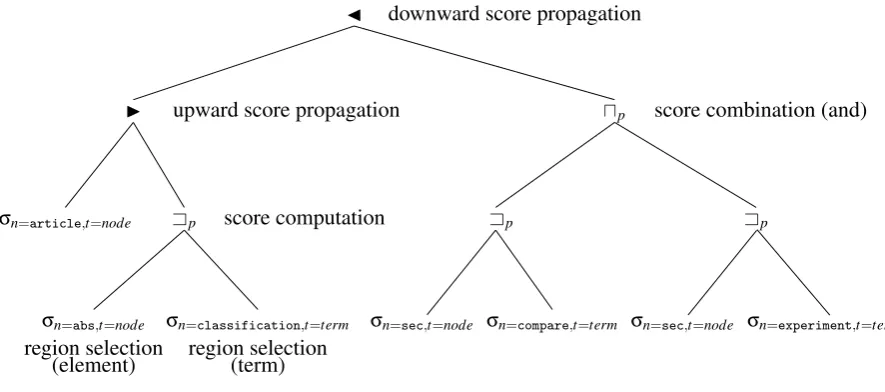 Figure 2.2: Score Region Algebra tree