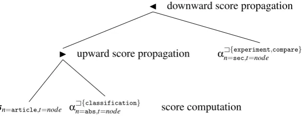 Figure 2.3: Score Region Algebra tree, using the complex selection and computation operator (α)
