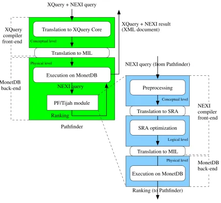 Figure 3.1: PF/Tijah architecture