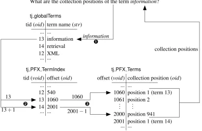 Figure 3.2: Looking up term positions