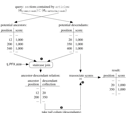 Figure 3.4: Using the staircase join for region containment