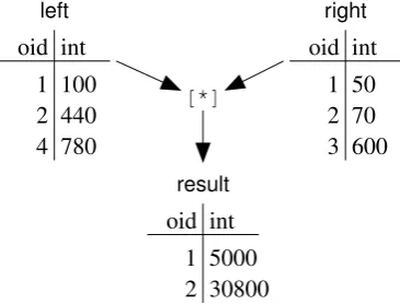 Figure 3.5: MonetDB multiplex product operator
