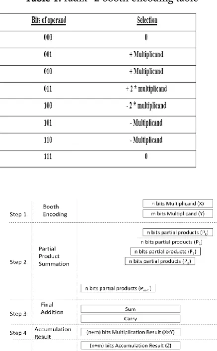 Table 1. radix -2 booth encoding table 