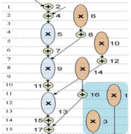 Figure 6. DWT scheduled and bound with RC-