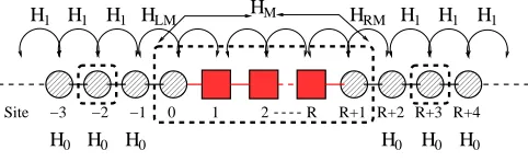 FIG. 3: Schematic diagram of the simple monatomic systemsconsidered here. It is composed of two semi inﬁnite leads anda scattering region