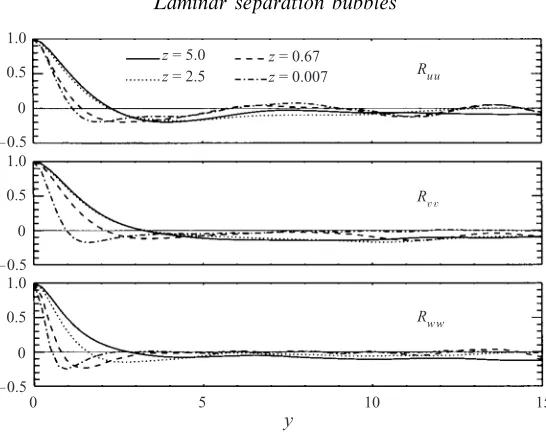 Figure 3 shows the correlations of velocities as a function of spanwise distance