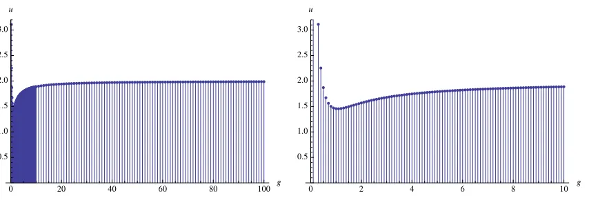 Figure 2: These are the plots of u which solves the BY equation for the Konishi state.