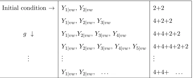 Table 2. Evolution of a two-particle states in the slin the physical strip. Increasing the coupling, the critical points get crossedwhich leads to accumulation of zeroes ofto(2)-sector with respect g