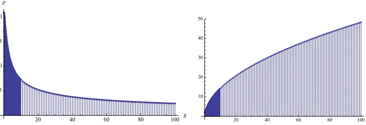 Figure 8: Numerical solution of the BYE for the Konishi operator. The momentum wasthe right picture the asymptotic dimension of the Konishi operator is plotted