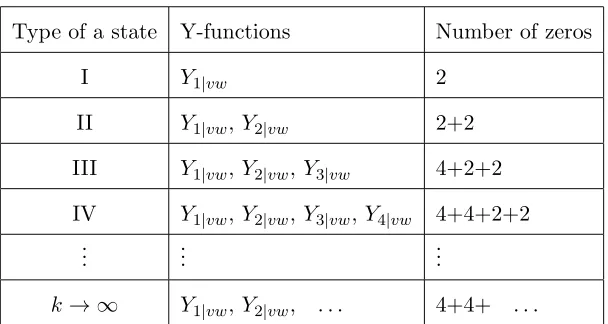 Table 1. Classiﬁcation of two-particle states in the sl(2)-sector at g ∼ 0. Theright column shows the number of zeros which the corresponding asymptoticYM|vw-functions from the middle column have in the physical strip |Im(u)| <1/g