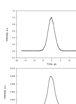 Fig. 2.6 (a) Autocorrelation trace of the 4.5 ps FWHM pulses, (b) pulse spectrum. 