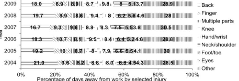 Figure 1. Distribution of non-fatal occupational injuries and illness in the  construction industry (2004-2009) involving days away from work by selected 
