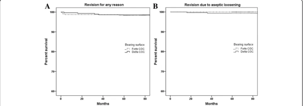 Table 2 Radiographic results following ceramic-on-ceramic THA