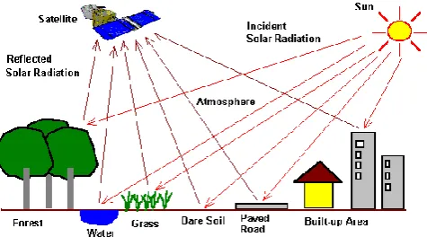 Figure 1. Optical Remote Sensing Technology 