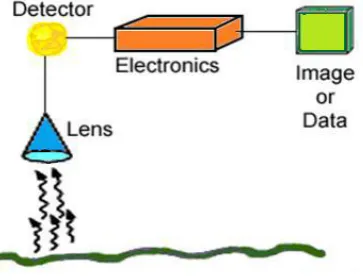Figure 2. Components of Thermography 