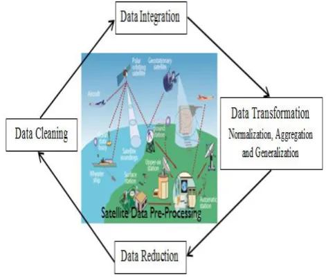 Figure 3. Satellite Data pre-processing 