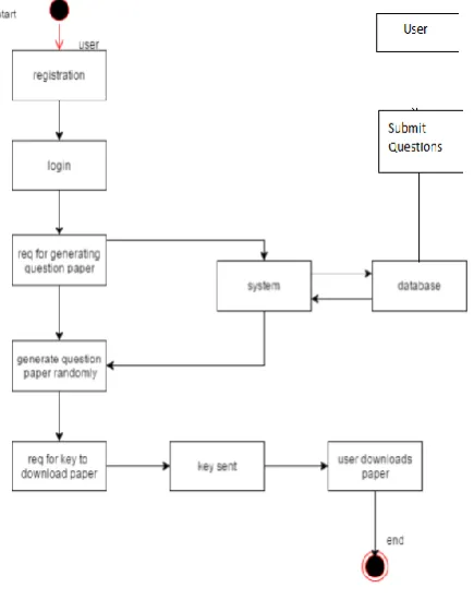 Fig -1: system flow  