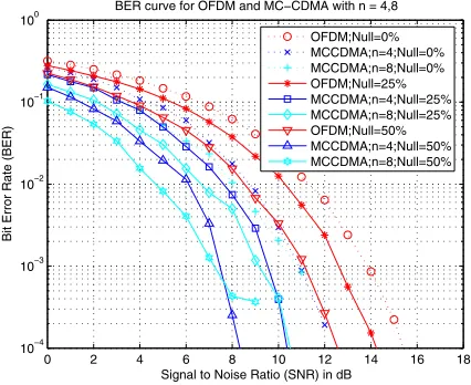 Figure 4: Effect of varying code length and subcarrier-nulling