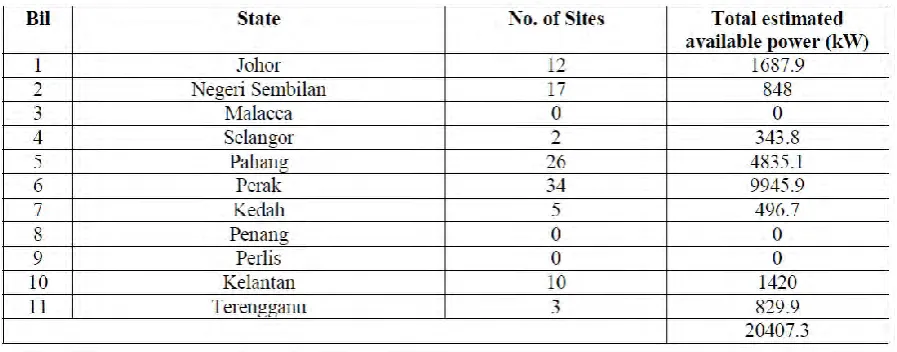 Table 2.1: Micro Hydro Potential Sites by State[7] 