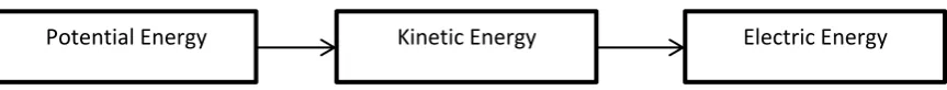 Figure 2.1: Energy conversion of micro hydropower generation 