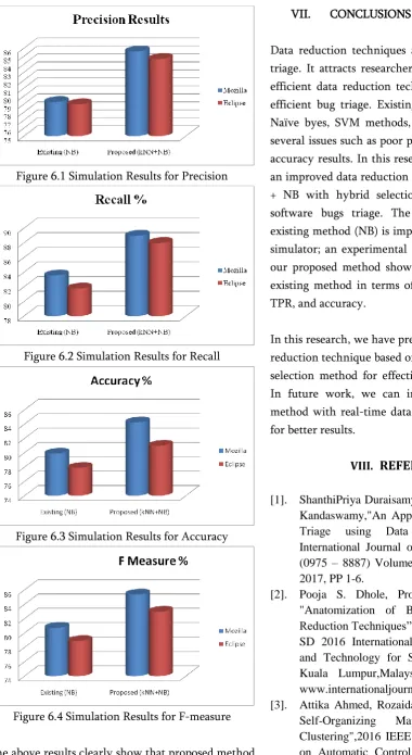 Figure 6.4 Simulation Results for F-measure 