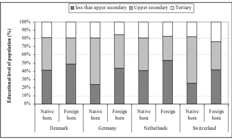 Figure 6: Educational level of native and foreign born in percentage of total (Source: Dumont & Lemaître, 2005: 32) 