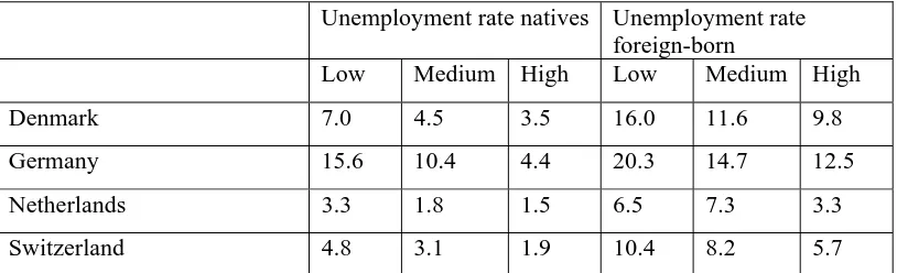Table 3 shows the unemployment levels of both natives and foreign-born differentiated by level 