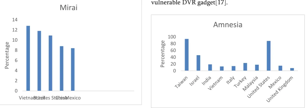 Figure 1: Countries infected by Mirai  