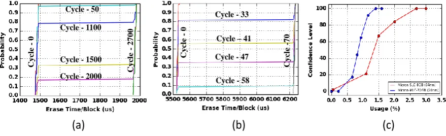 Figure 9. (a) CDF of erase time for PE cycle 0, 50, 1100, 1500, 2000 and 2700 for Micron 8GB SLC(34nm)