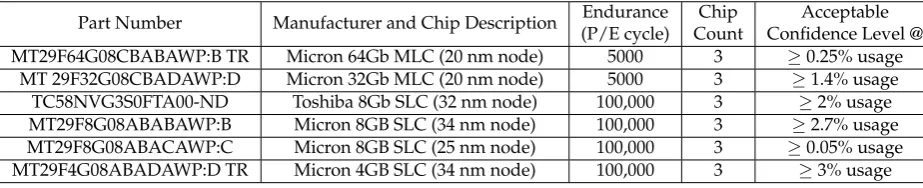Table 2. Summary of results for the different type of Flash chips