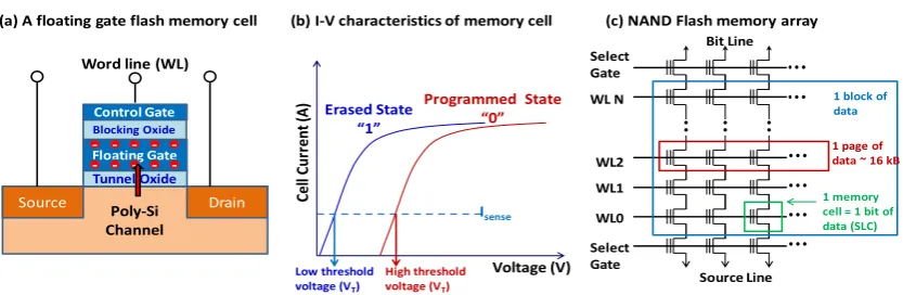Figure 1. (a) A ﬂoating gate NAND Flash memory cell which stores charge in the ﬂoating gate (or(c) The hierarchical storage in NAND Flash array consisting of kilo-bytes of memory cells connectedcharge trap layer)