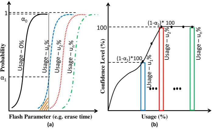 Figure 2. (a) The CDF of decision parameters changes with usage and (b) the conﬁdence levelcalculation from the CDF