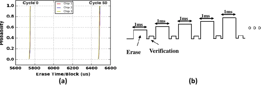 Figure 3. (a) Used vs. fresh Flash memory: timing characteristics change over time. (b) The eraseoperation in the NAND Flash takes place in multiple pulses or loops.