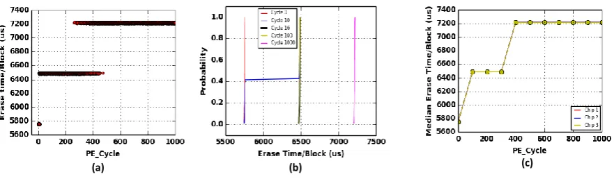 Figure 4. (a) Scatter plot of erase time (Y-axis) with respect to program erase cycles (X-axis)