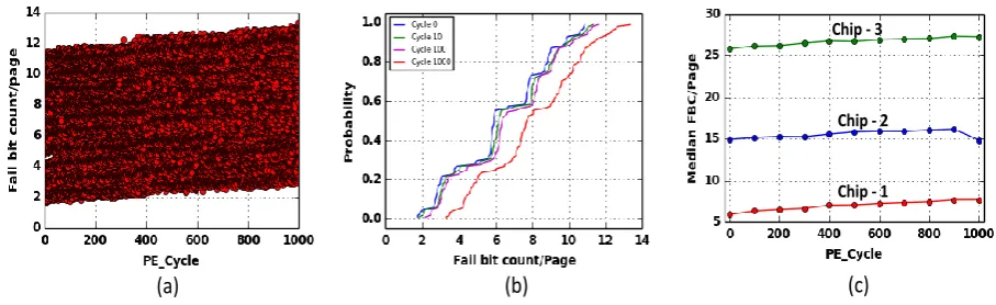 Figure 5. (a) Scatter plot of program time (Y-axis) with respect to program erase cycles (X-axis)