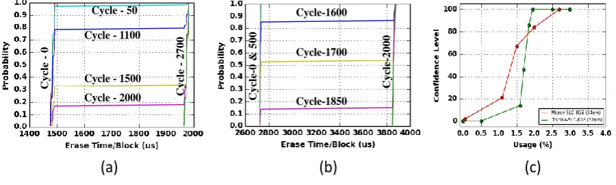 Figure 7. (a) CDF of erase time for PE cycle 0, 50, 1100, 1500, 2000 and 2700 for Micron 8GB SLC (34nm).(b) CDF of erase time for PE cycle 6, 20, 30, 40, 50 and 67 for Micron 8GB SLC (25nm)