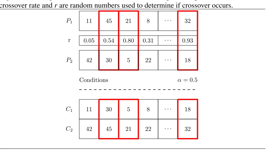 Figure 1.7 Example of uniform crossover for real-coded genetic algorithms, where α is thecrossover rate and r are random numbers used to determine if crossover occurs.