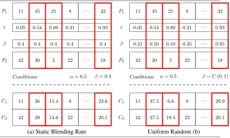 Figure 1.8 Uniform blended crossover with (a) static blending rate and (b) uniform ran-crossover criteria, anddom blending rate, where α is the crossover rate, r are random numbers used to evaluate β are blending rate parameters.