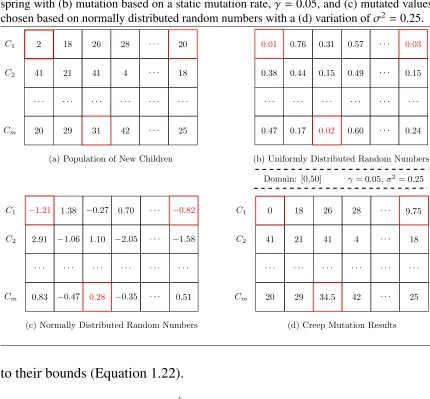 Figure 1.10 Creep mutation for real-coded genetic algorithms for (a) a sample set of ospring with (b) mutation based on a static mutation rate,chosen based on normally distributed random numbers with a (d) variation ofﬀ- γ = 0.05, and (c) mutated values σ2 = 0.25.