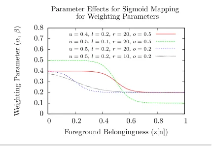 Figure 2.1 Adaptive weighting parameter sigmoid functions with diαas deﬁned by Equations 2.7, and 2.8, whereﬀerent characteristics r, u, l, o, respectively represents parameters for/β, and z[n] is a pixel’s belongingness to foreground.