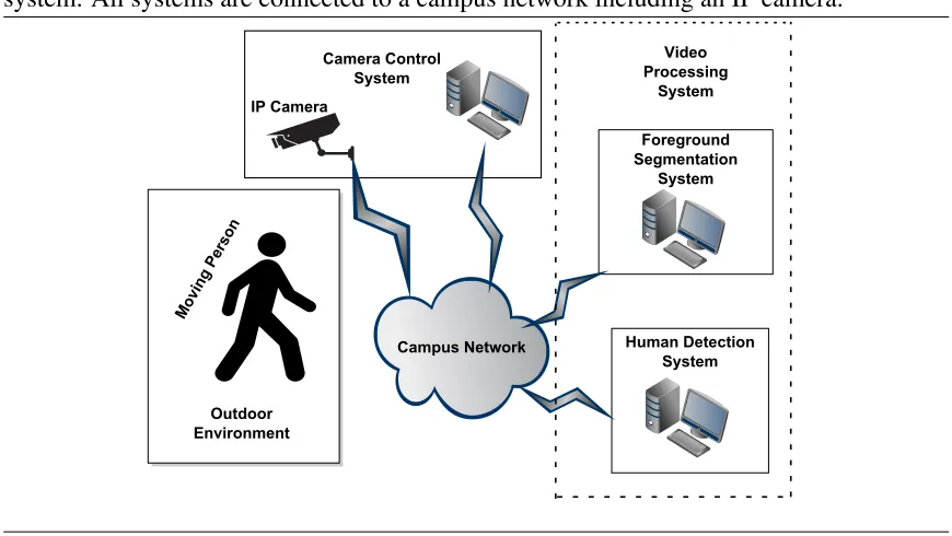 Figure 2.3 Diagram of all the individual systems that compose the overall human detectionsystem