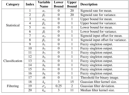 Table 2.3 FFSS parameter list with domain ranges and parameter descriptions. Their usesare described in their corresponding categorical sections of this work: statistical (Section2.4 ), classiﬁcation (Section 2.3), and ﬁltering (Section 2.4).