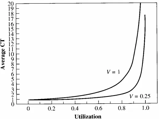Figure 5 Relation between cycle time and utilization