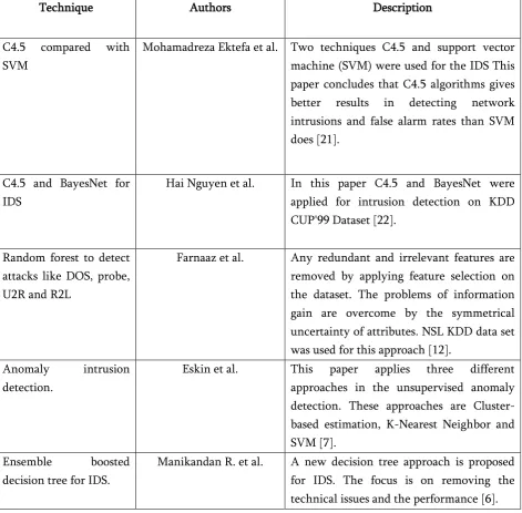 Table 1 Survey of various approaches 