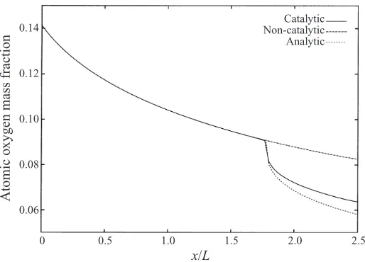 Figure 10 shows the predicted distribution of Yand non-catalytic numerical results. Clearly, although the shape of the curves is thesame, the diﬀerence between the numerical result and the analytical prediction inthis case is much larger than that with fro