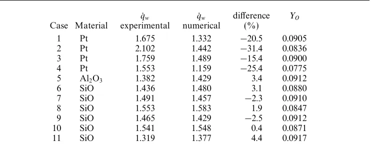 Table 8. Experimental and numerical surface heat transfer rates at the catalytic junction(106 W m−2)